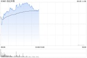 命盘查询信达生物早盘涨超6% 高盛给予其“买入”评级