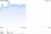命盘查询大唐黄金盘中涨超9% 公司携手无锡专心智制成立AI矿业合资公司