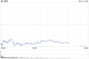 命盘查询波音股价一度下跌5.9% 印度航空一架客机坠毁