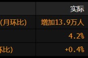 命盘查询美国就业增长放缓 此前两个月数据被向下修正