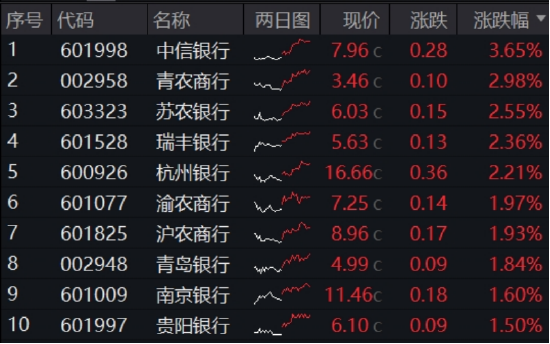 年内(🐒)超额10%，大涨过后的银行，还能(🔮)配吗？