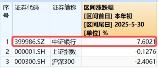 年(🎡)内超额10%，大涨过后的银行，还(🚷)能配吗？
