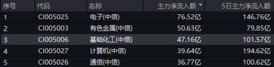 新(🛁)能(💬)源下乡助力！化工板块放量上涨，主力抢筹+十年估值低位，板块景气(💪)周期将至？