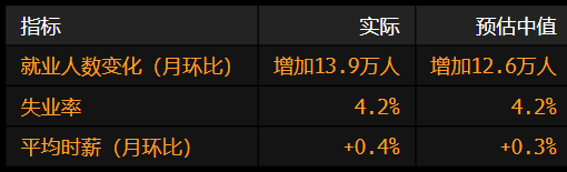 美国就业增长放缓(😩) 此前两个月数据被向下修正