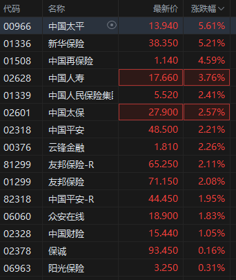 港股保险股集体上扬，中国平安涨3%股价创逾2个月新(🐢)高