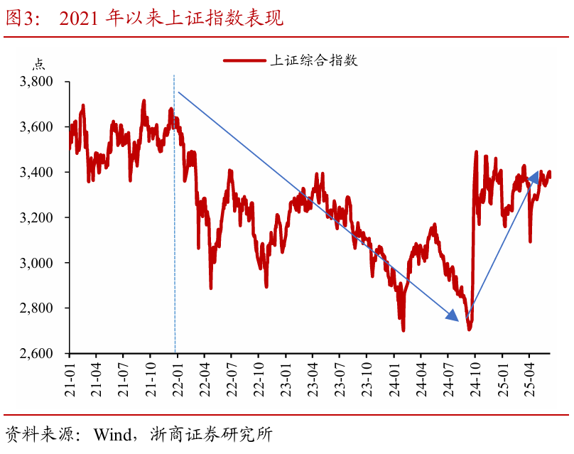 浙商证券：权益市(🤟)场下半场行情或值得期待