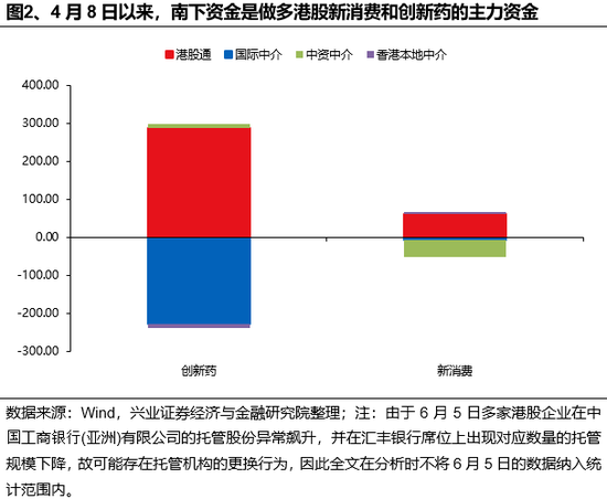 兴证策略：谁在买(🏪)港股新消费和创新药？