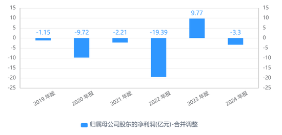 大客户数据摆“乌龙”！惠天热电更正年报，上月刚被警示
